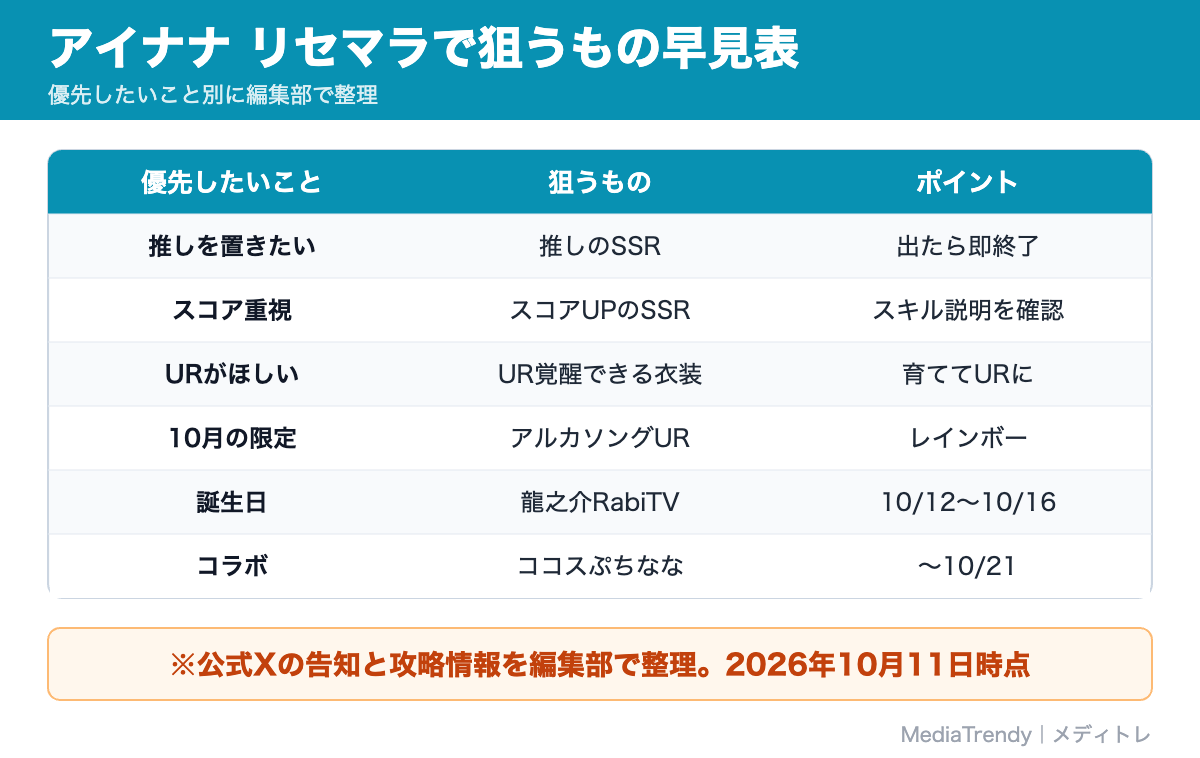 アイナナ リセマラで狙うもの早見表