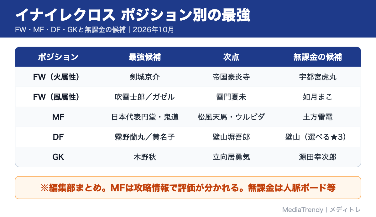 イナイレクロス ポジション別の最強