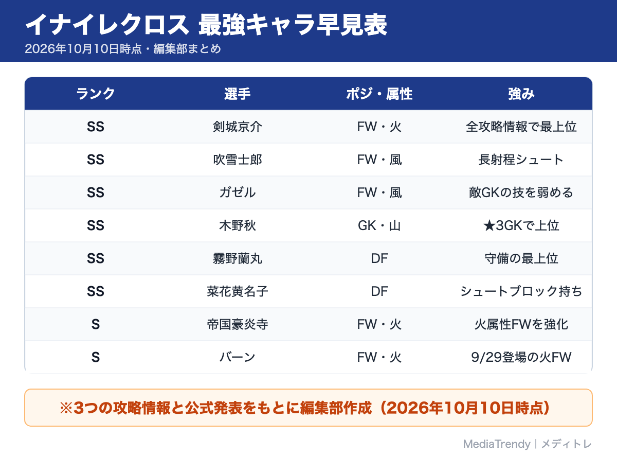 イナイレクロス 最強キャラ早見表
