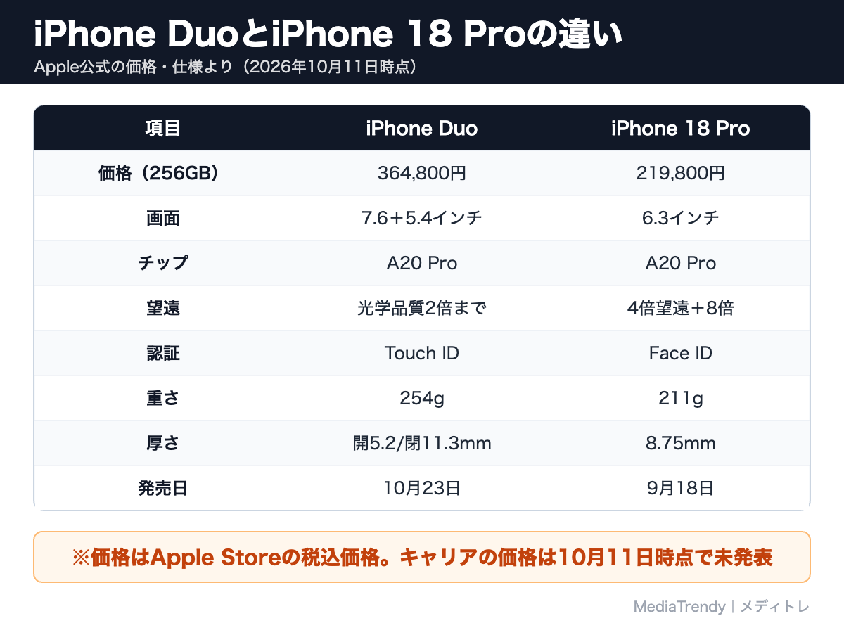iPhone DuoとiPhone 18 Proの違い
