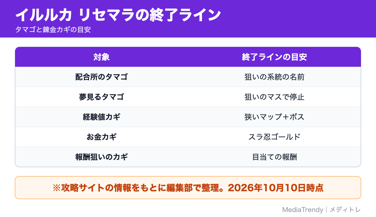 イルルカ リセマラの終了ライン