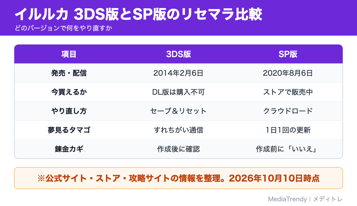 イルルカ 3DS版とSP版のリセマラ比較