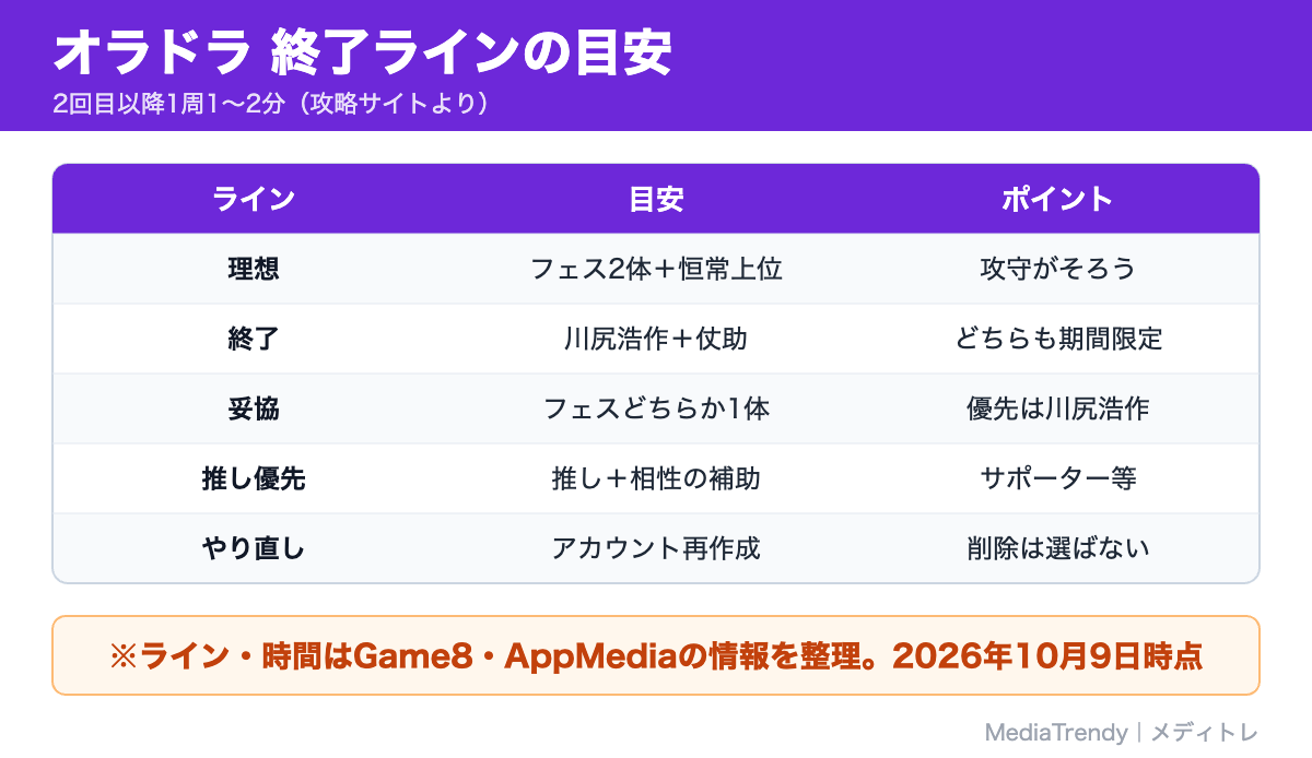 オラドラ 終了ラインの目安