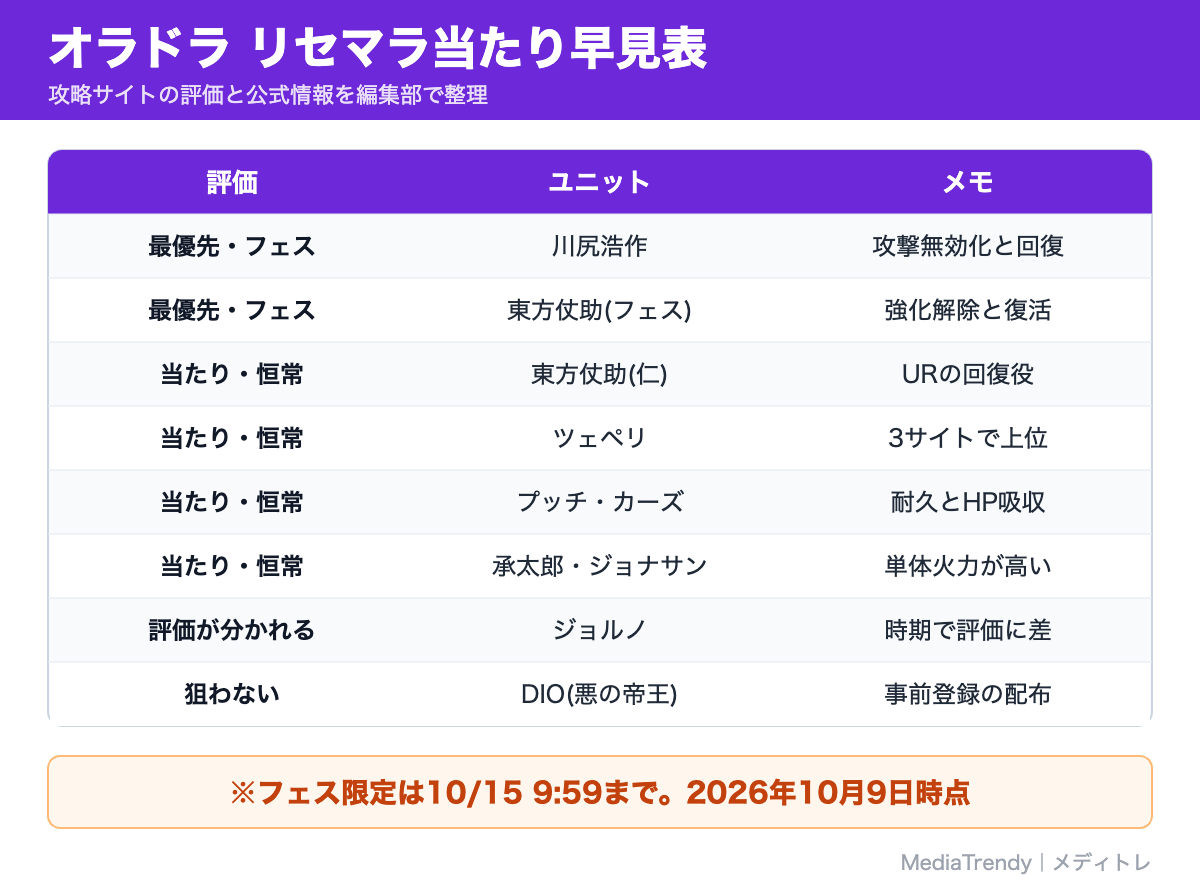 オラドラ リセマラ当たり早見表