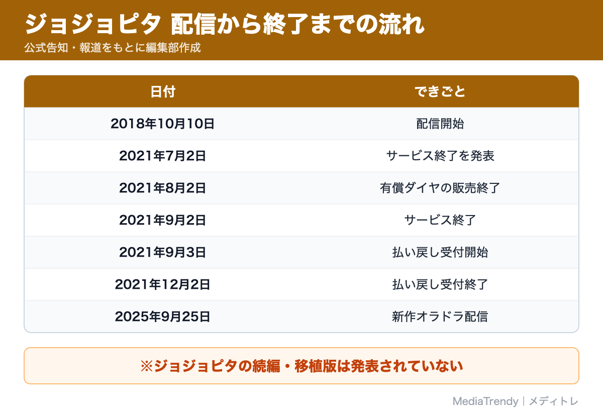 ジョジョピタ 配信から終了までの流れ