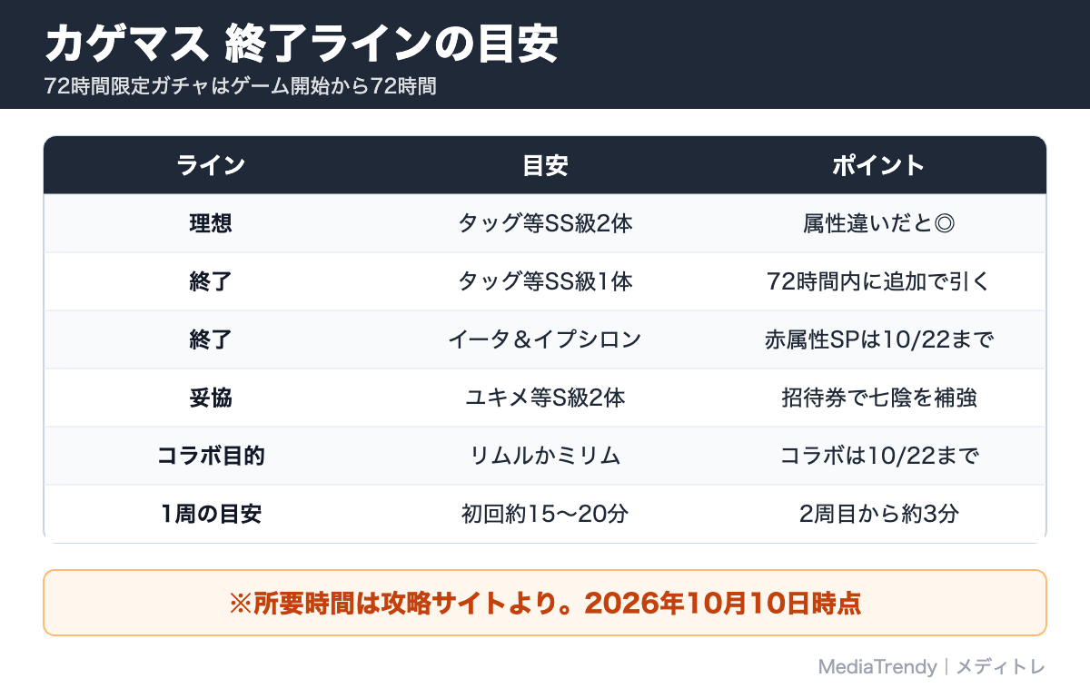 カゲマス 終了ラインの目安