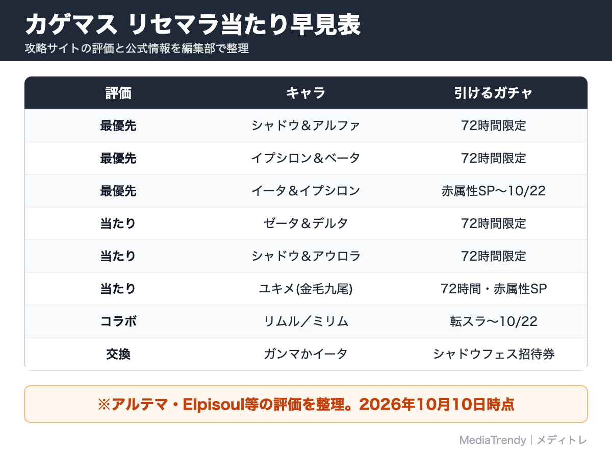 カゲマス リセマラ当たり早見表