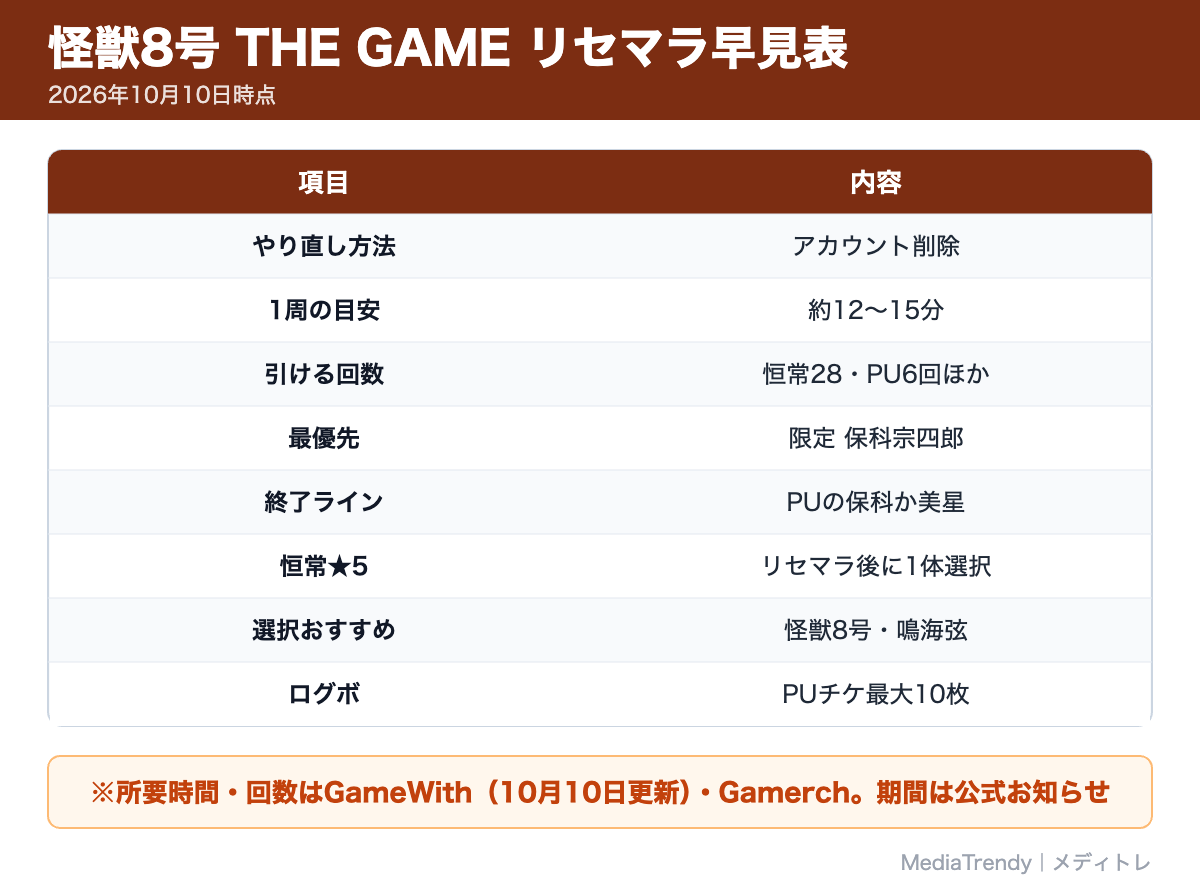 怪獣8号 THE GAME リセマラ早見表