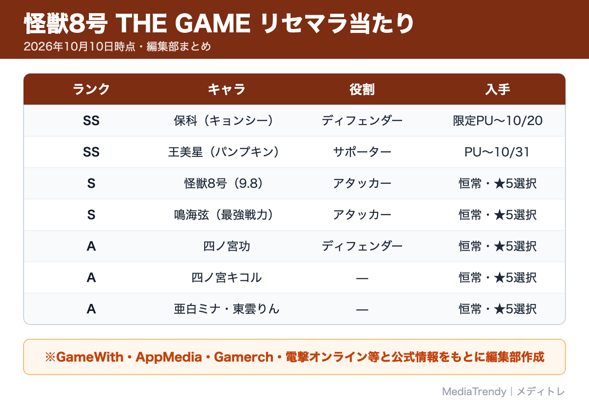 怪獣8号 THE GAME リセマラ当たり