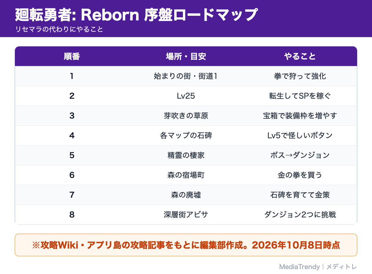 廻転勇者: Reborn 序盤ロードマップ
