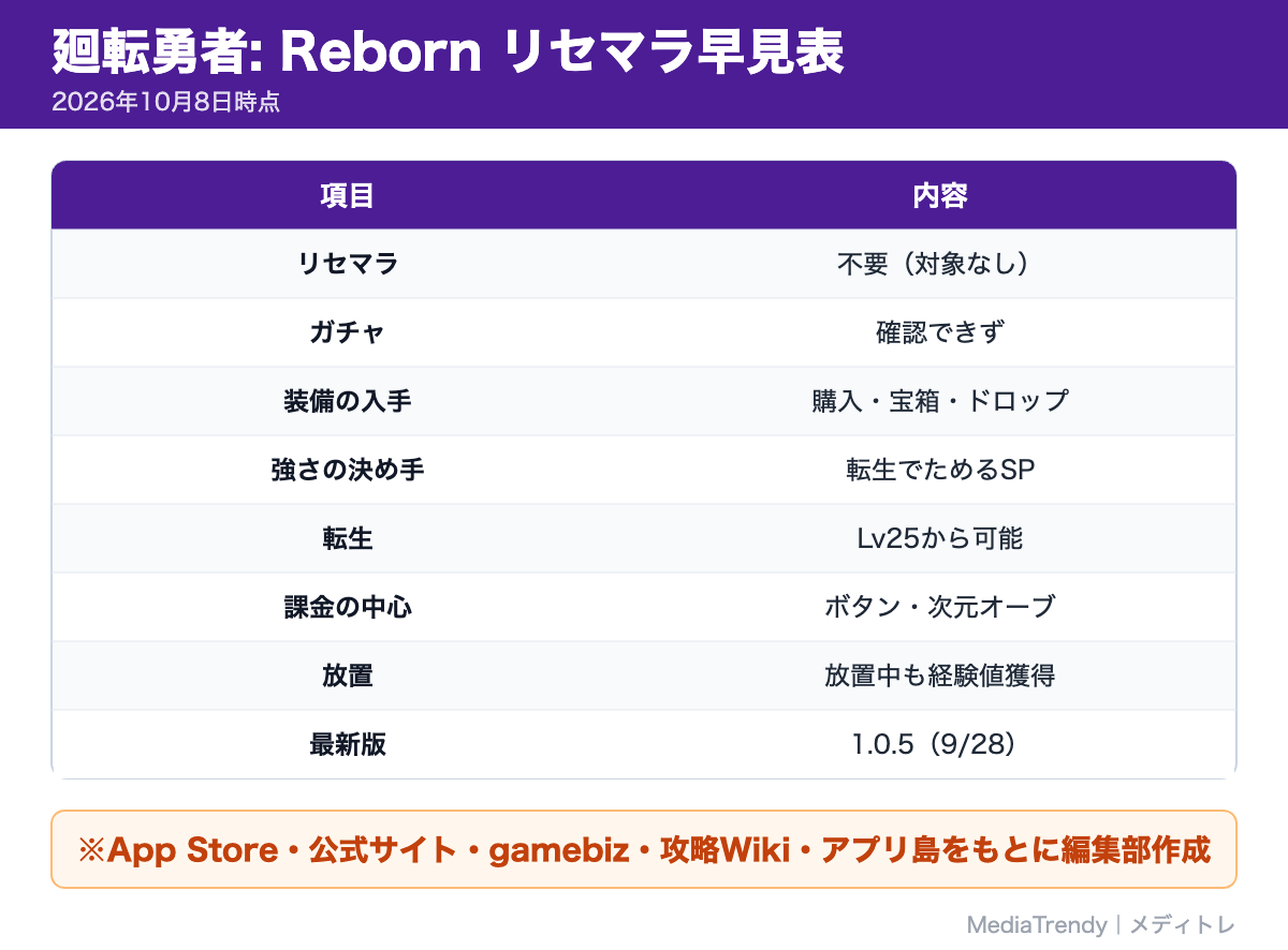 廻転勇者: Reborn リセマラ早見表