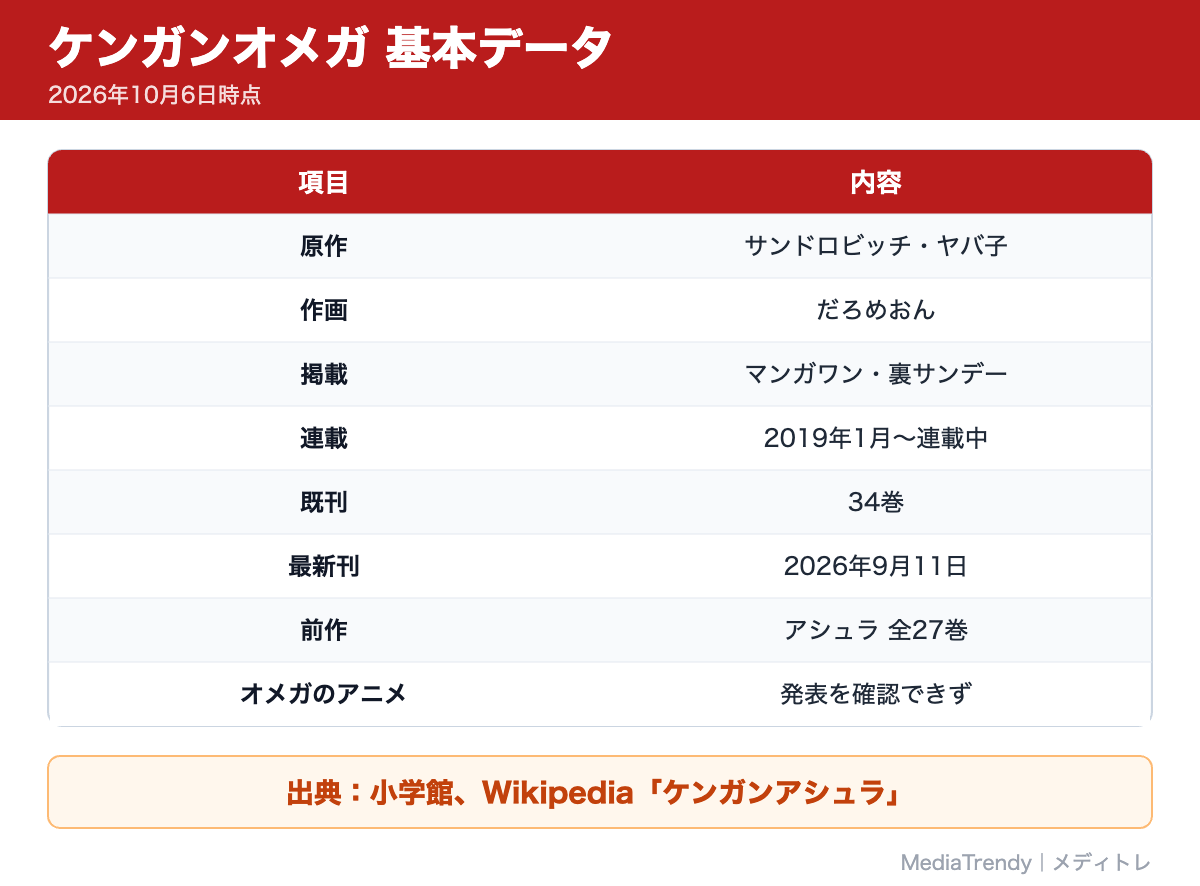 ケンガンオメガ 基本データ
