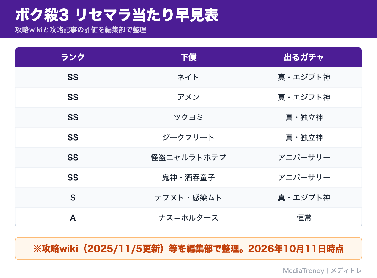 ボク殺3 リセマラ当たり早見表