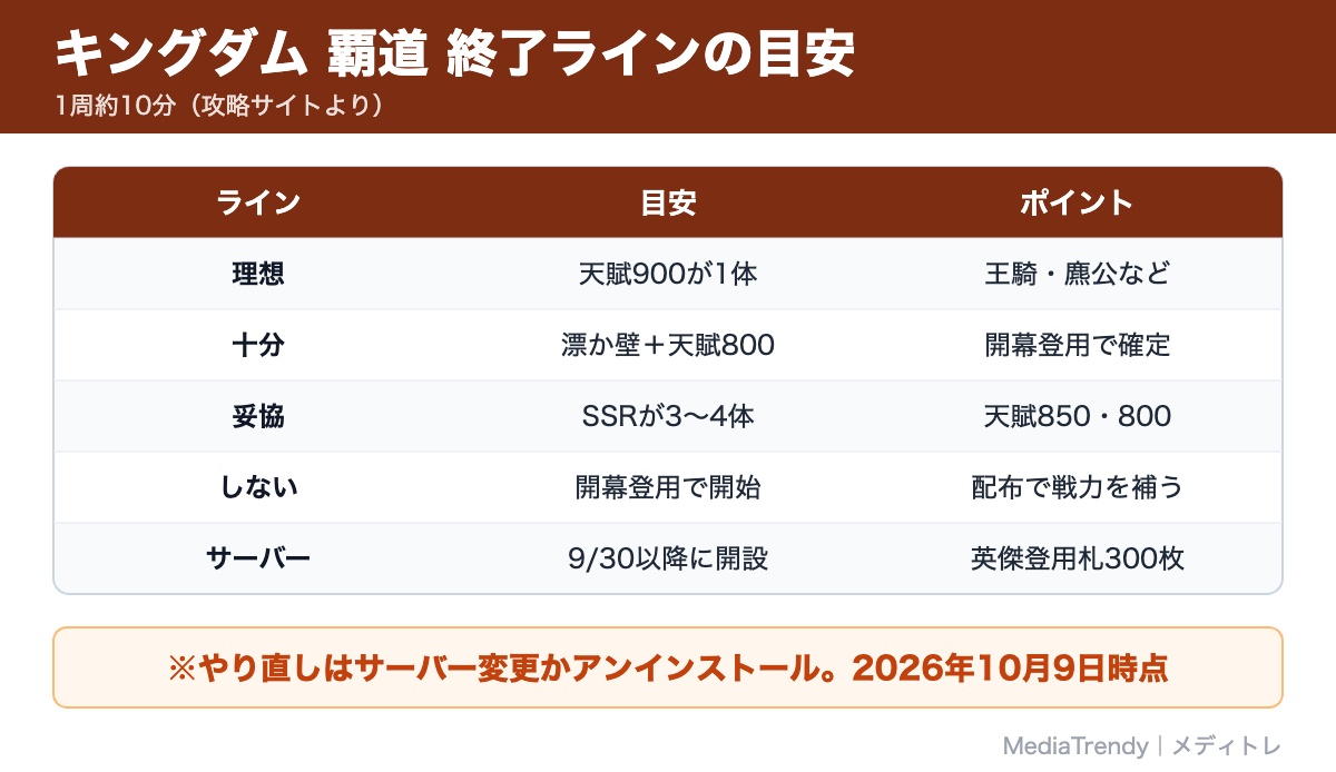 キングダム 覇道 終了ラインの目安