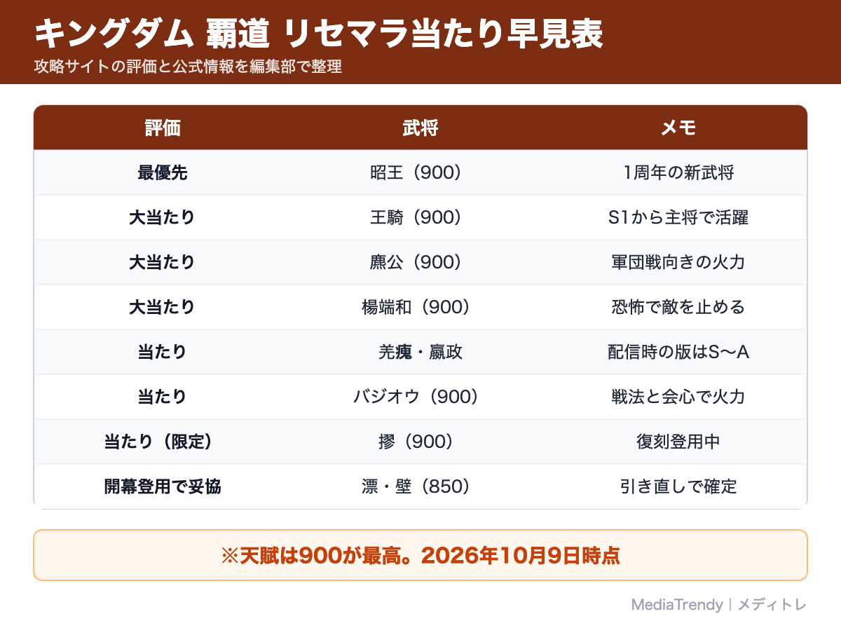 キングダム 覇道 リセマラ当たり早見表