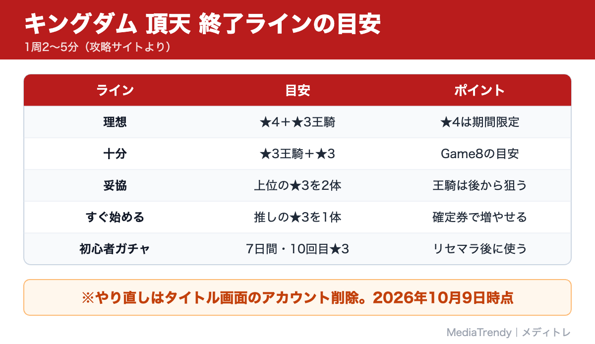 キングダム 頂天 終了ラインの目安
