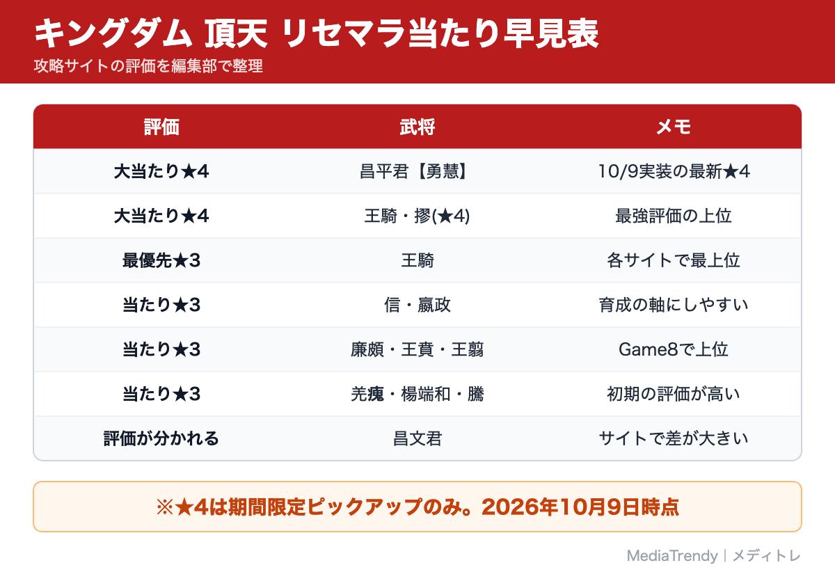 キングダム 頂天 リセマラ当たり早見表