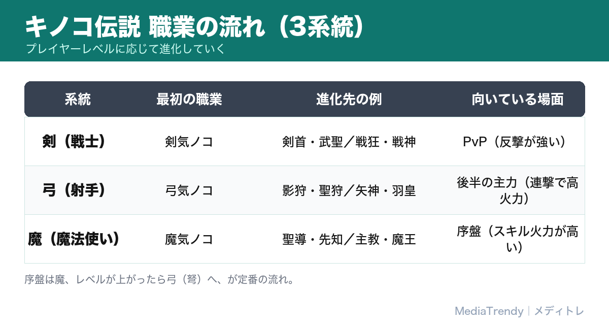 キノコ伝説 職業の流れ(剣・弓・魔の3系統)