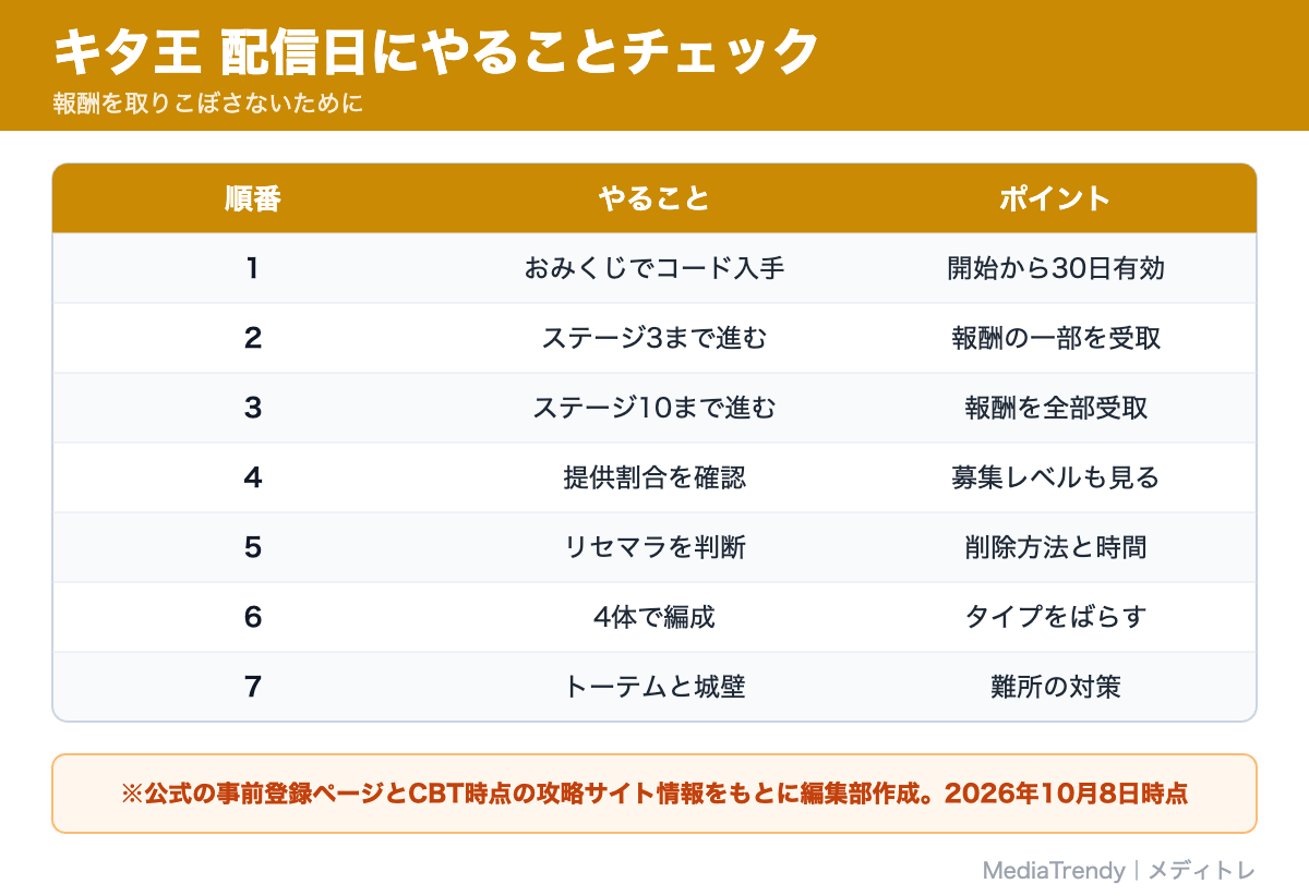 キタ王 配信日にやることチェック