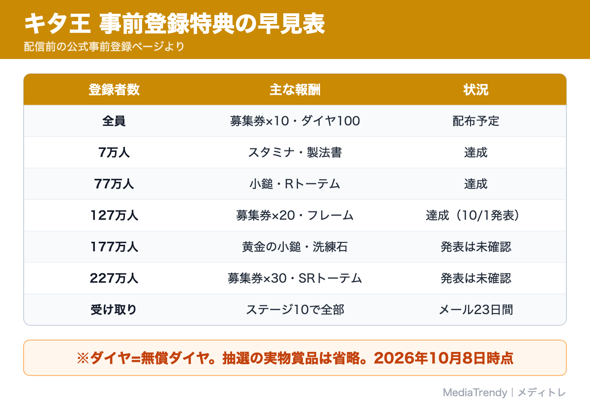 キタ王 事前登録特典の早見表