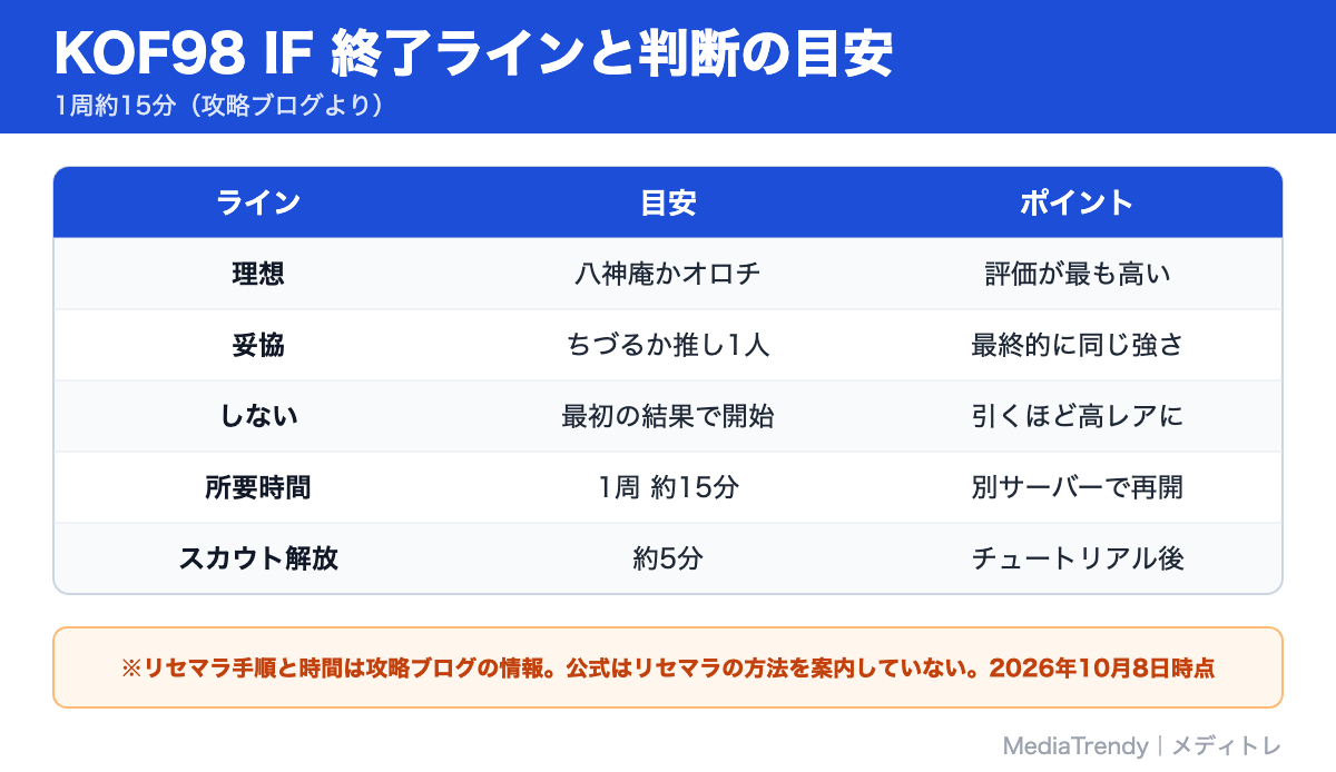 KOF98 IF 終了ラインと判断の目安