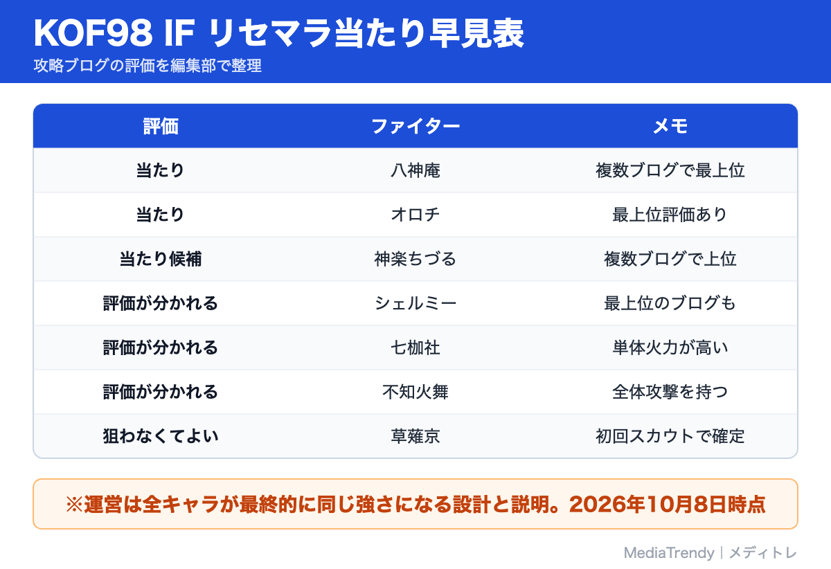 KOF98 IF リセマラ当たり早見表