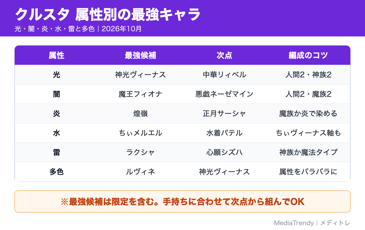 クルスタ 属性別の最強キャラ