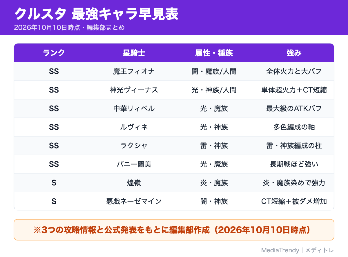 クルスタ 最強キャラ早見表