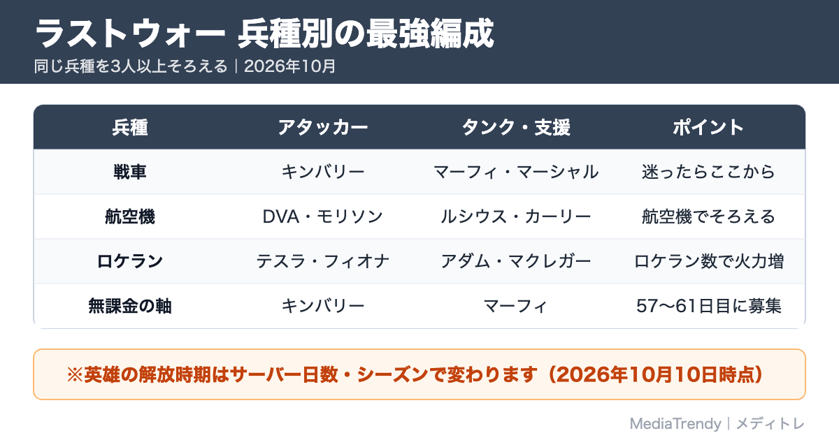 ラストウォー 兵種別の最強編成