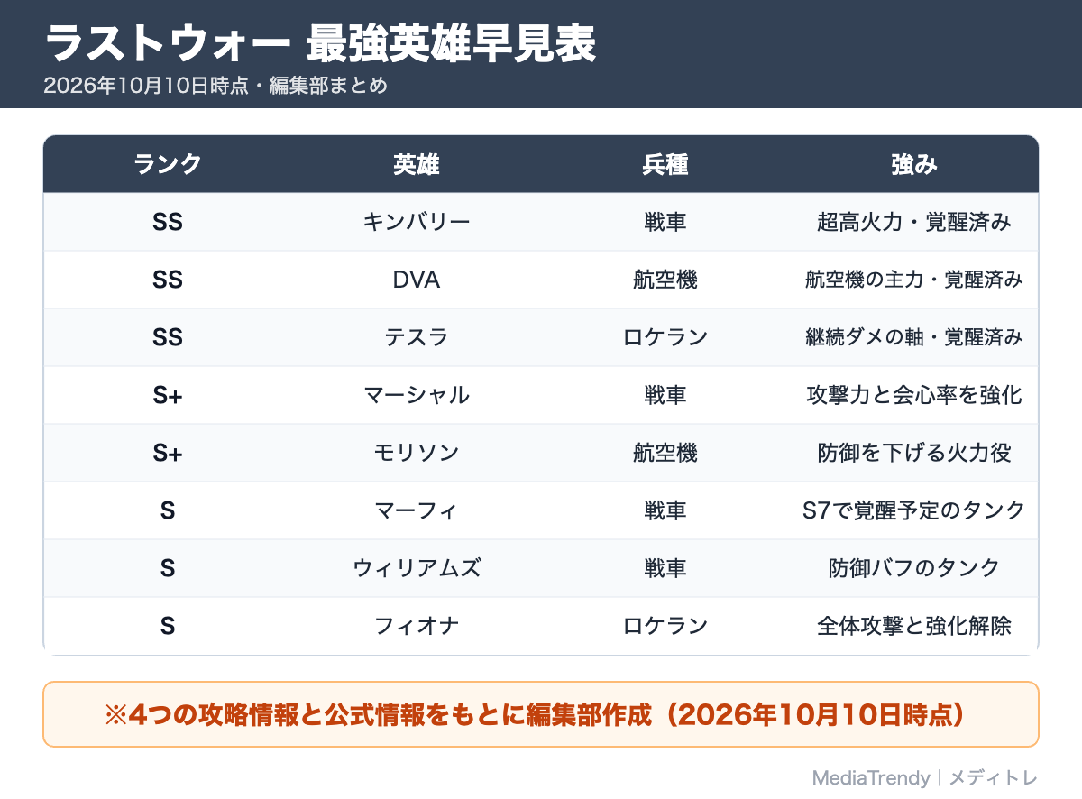 ラストウォー 最強英雄早見表
