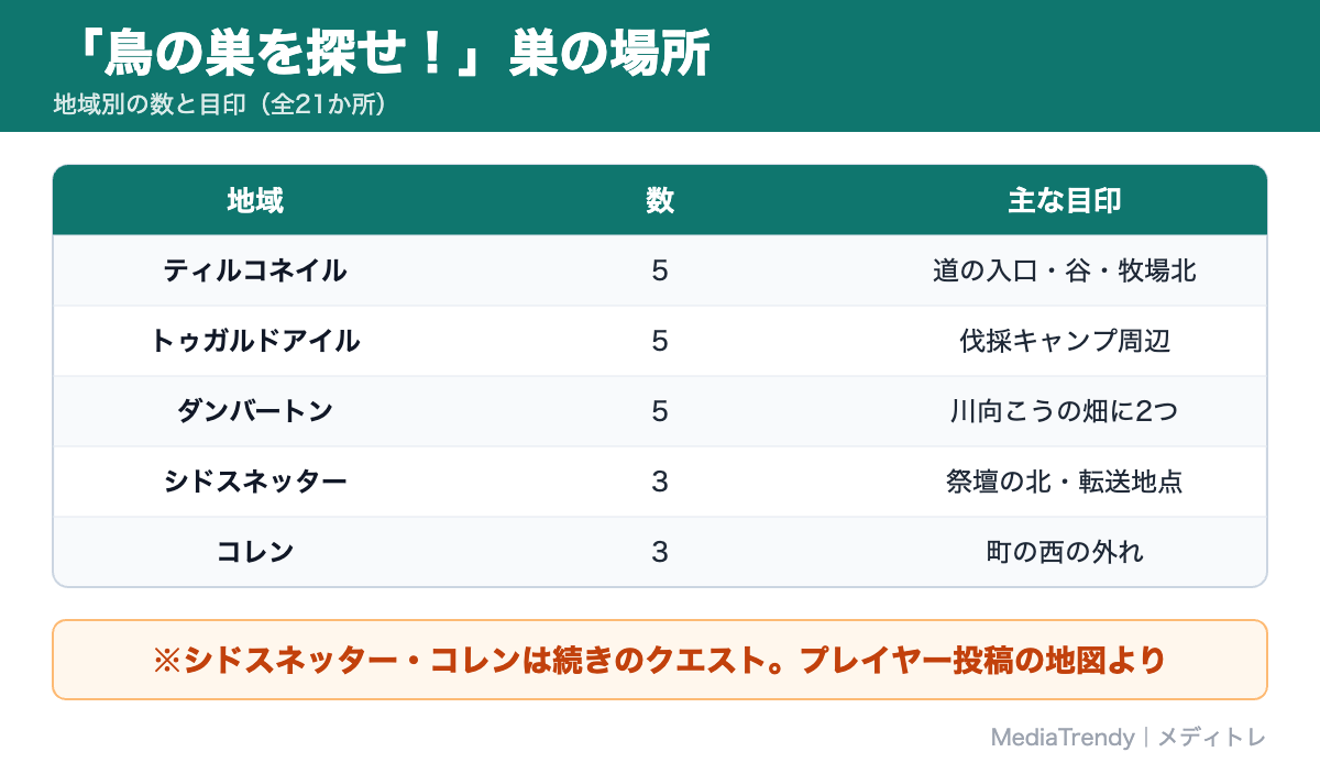 「鳥の巣を探せ!」巣の場所