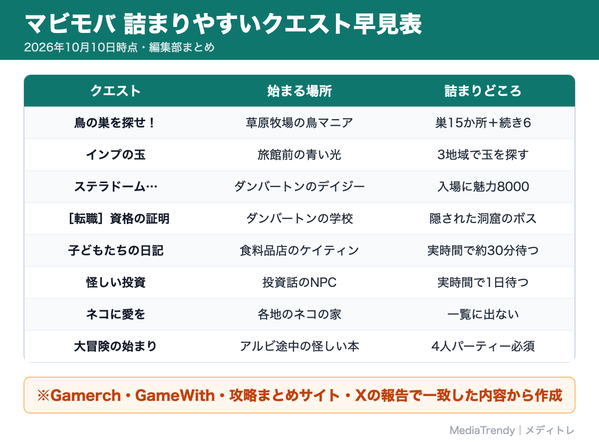 マビモバ 詰まりやすいクエスト早見表