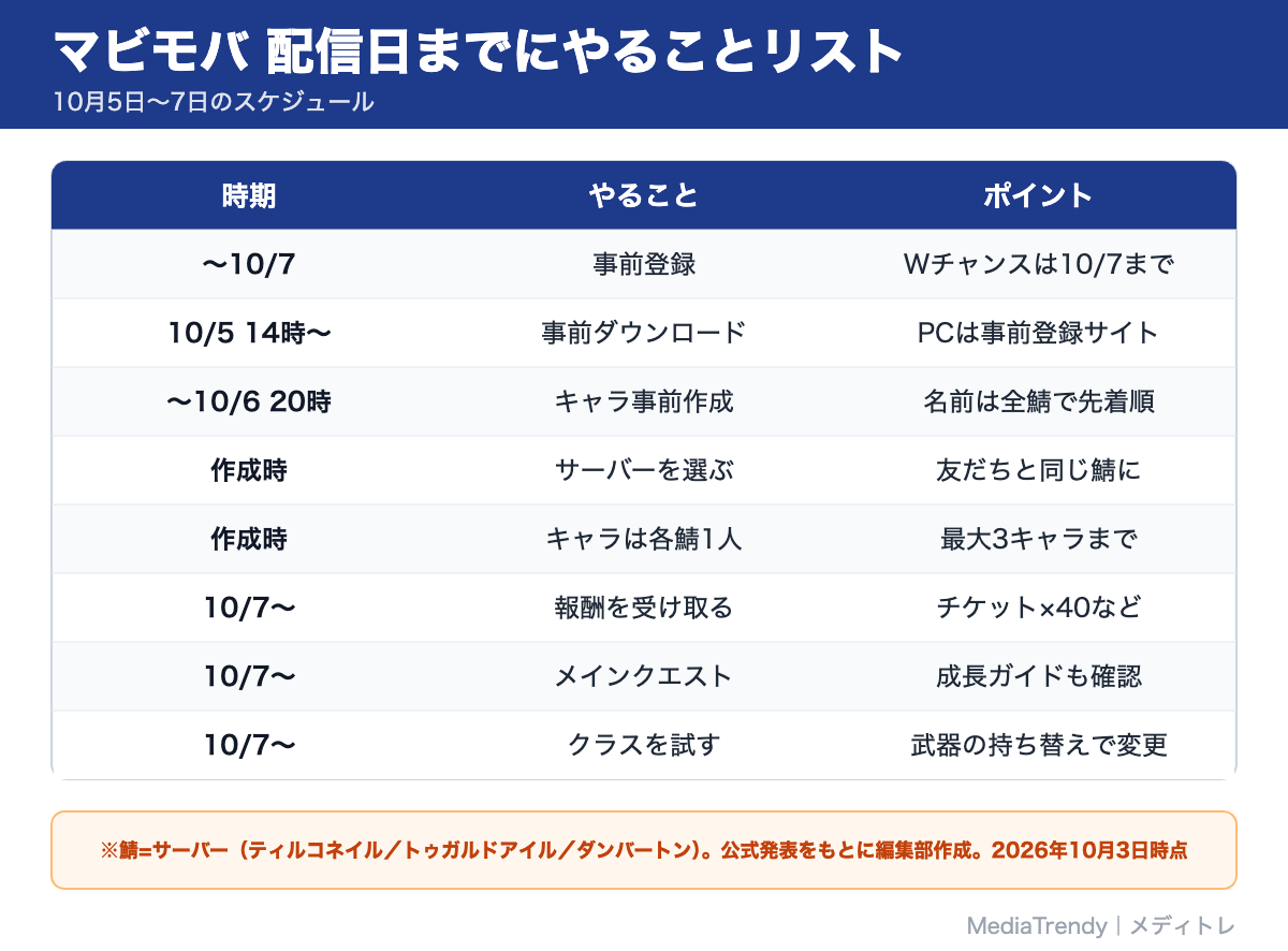 マビモバ 配信日までにやることリスト