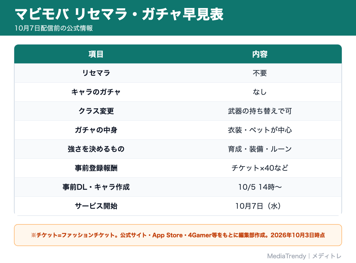 マビモバ リセマラ・ガチャ早見表