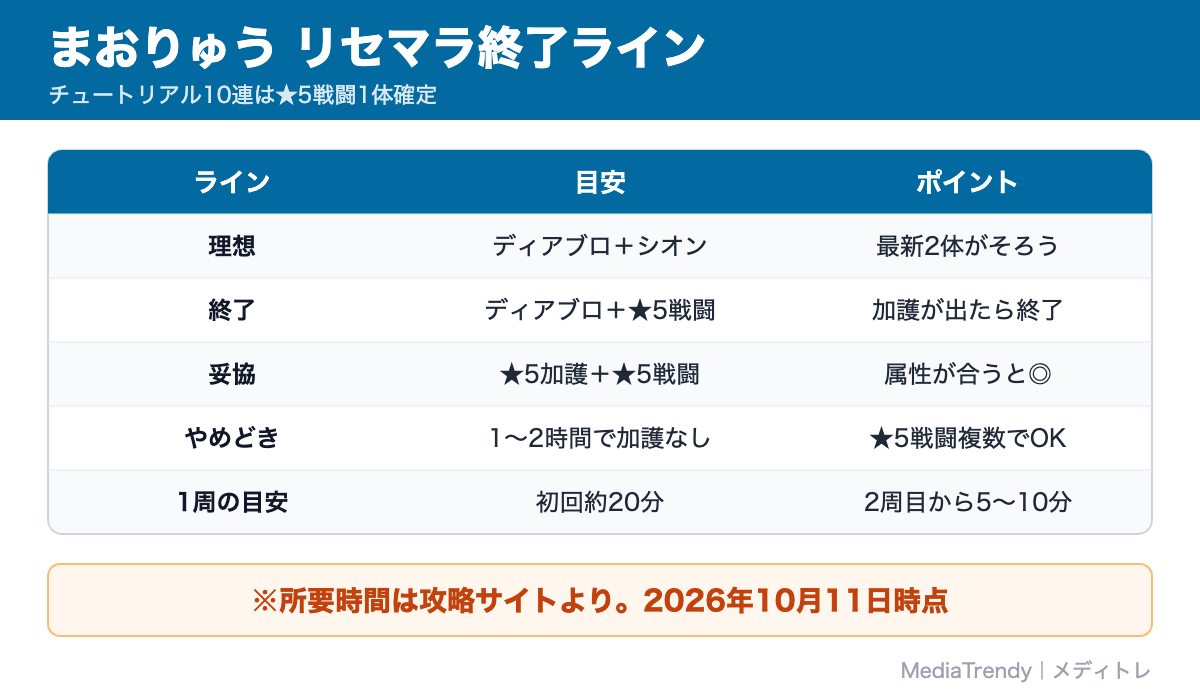 まおりゅう リセマラ終了ライン
