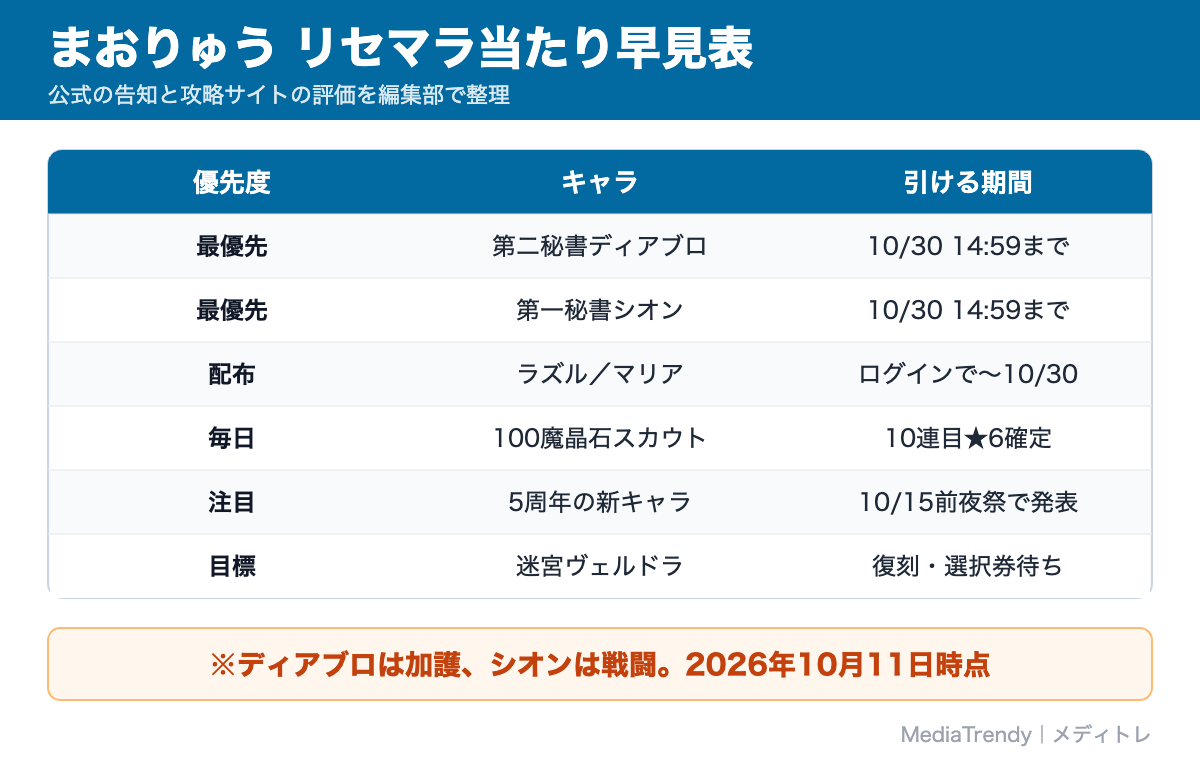 まおりゅう リセマラ当たり早見表