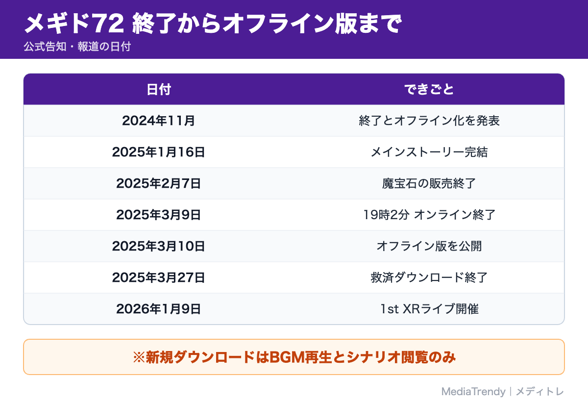 メギド72 終了からオフライン版まで