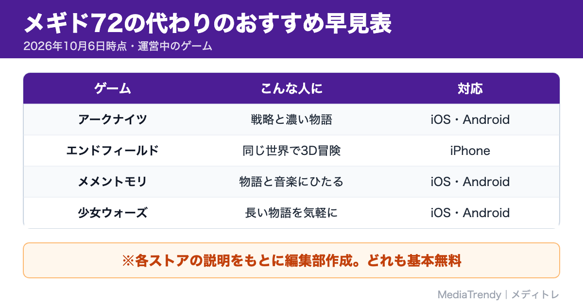 メギド72の代わりのおすすめ早見表
