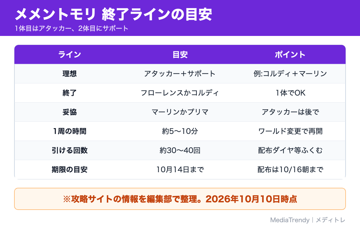 メメントモリ 終了ラインの目安