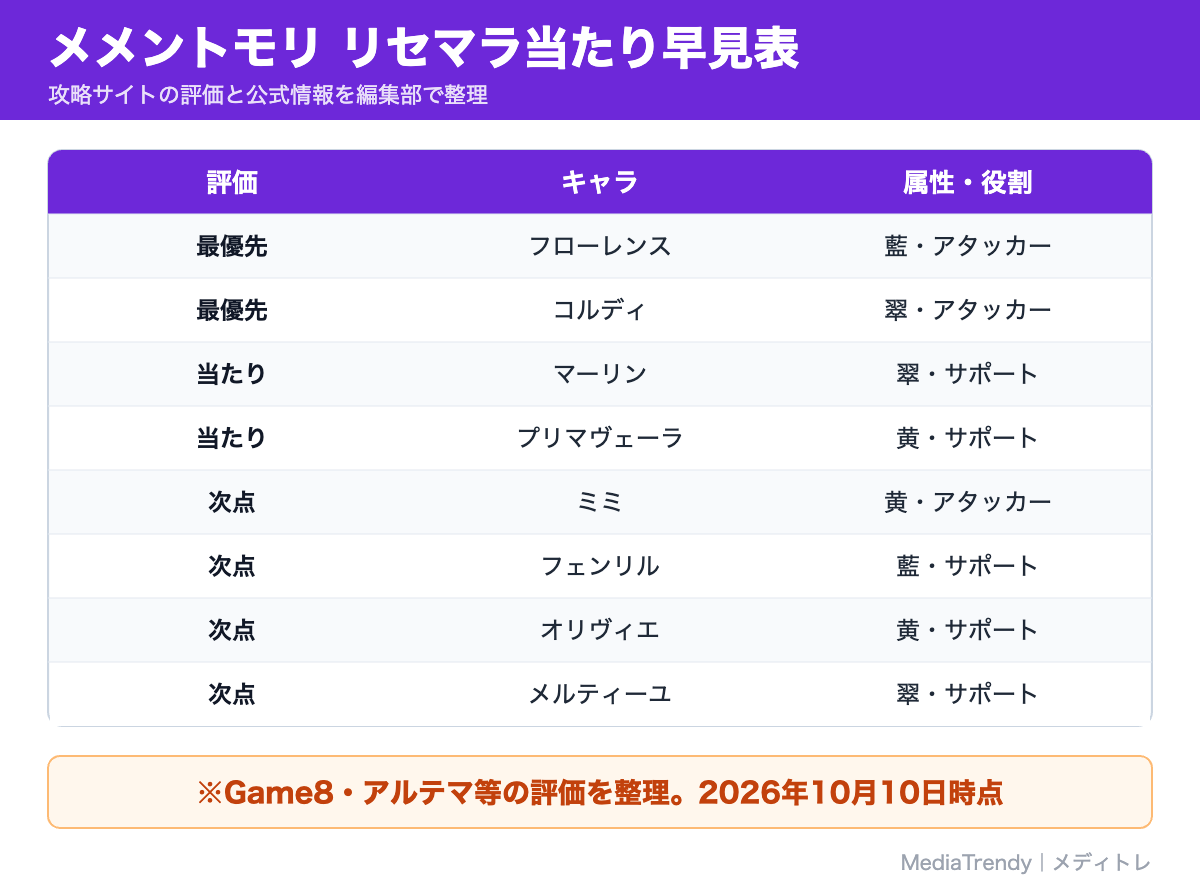 メメントモリ リセマラ当たり早見表