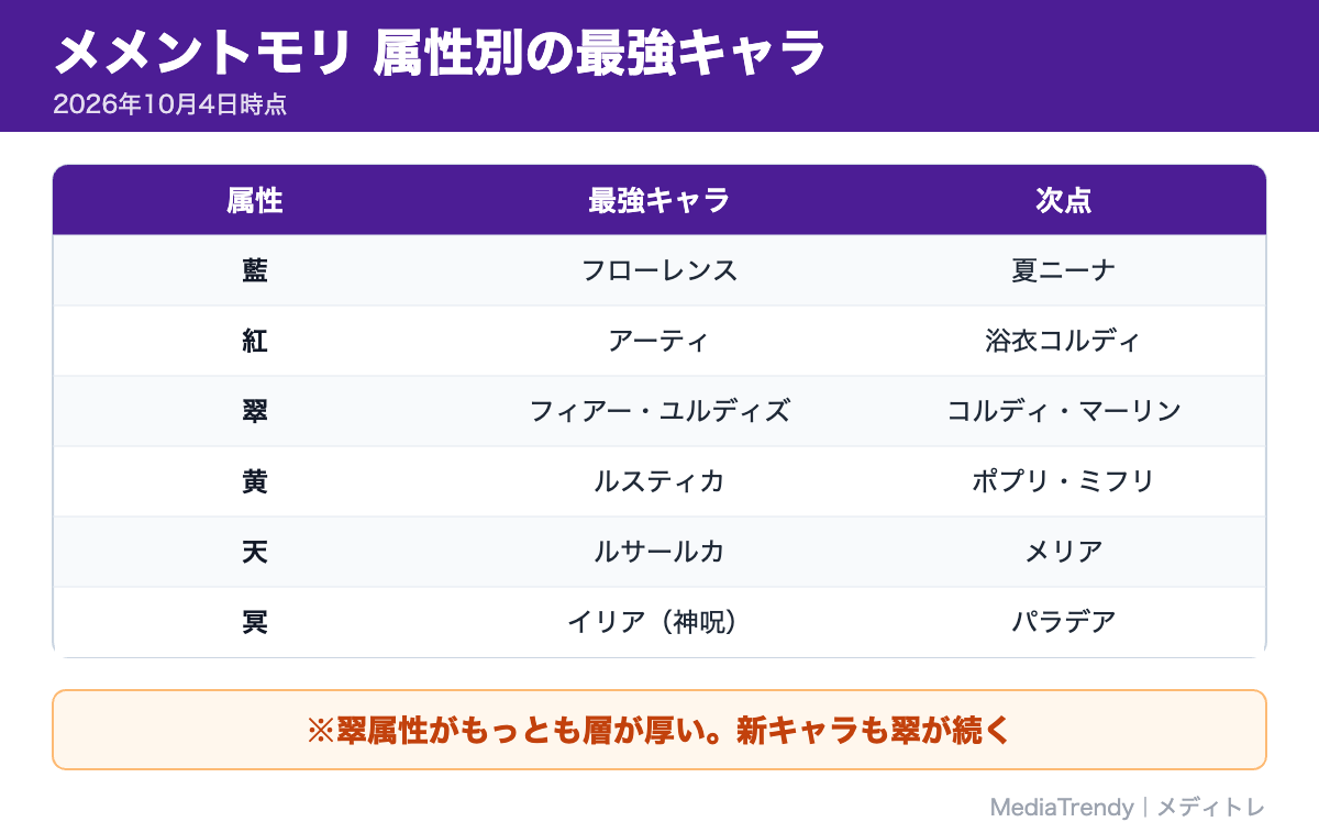 メメントモリ 属性別の最強キャラ
