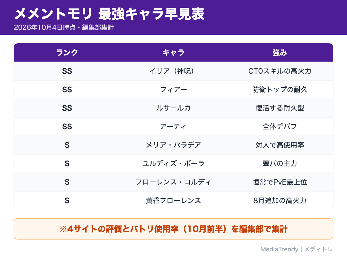 メメントモリ 最強キャラ早見表
