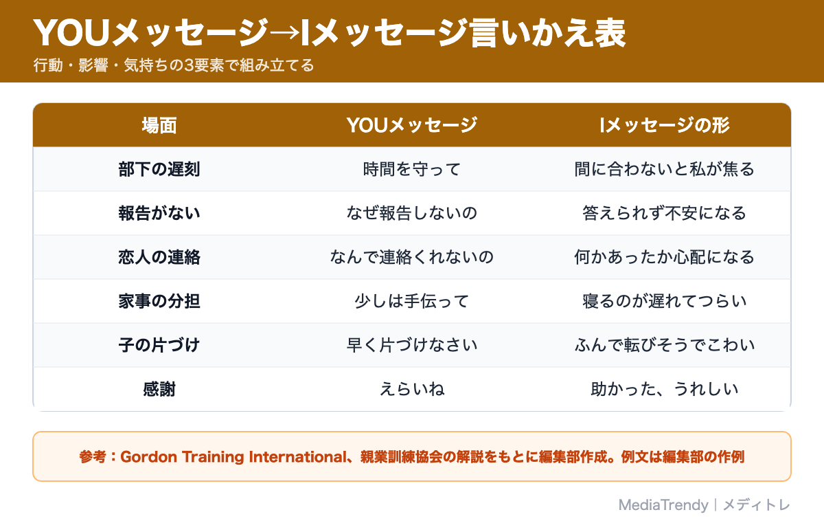 YOUメッセージ→Iメッセージ言いかえ表
