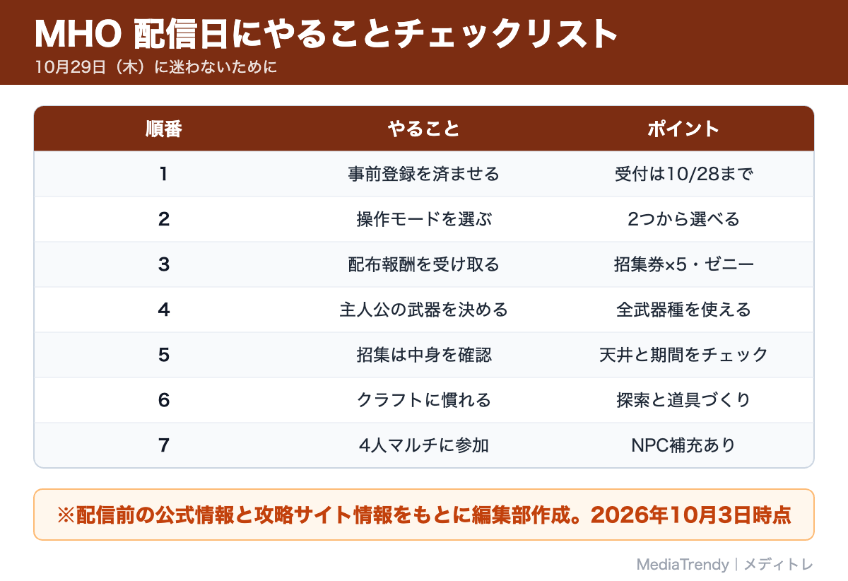 MHO 配信日にやることチェックリスト