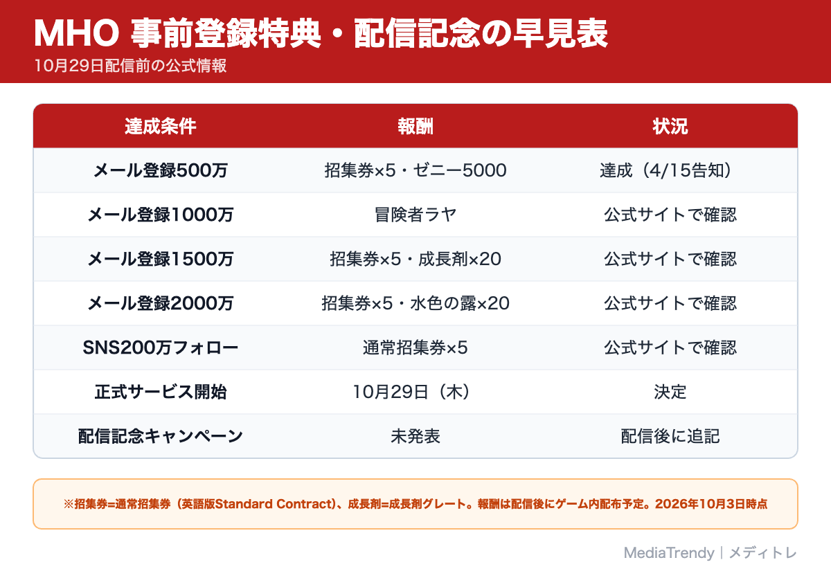 MHO 事前登録特典・配信記念の早見表