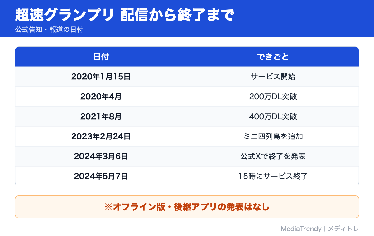 超速グランプリ 配信から終了まで
