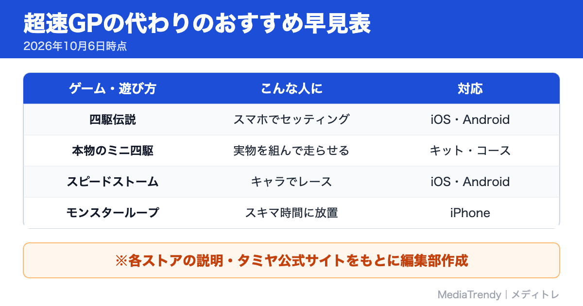 超速GPの代わりのおすすめ早見表