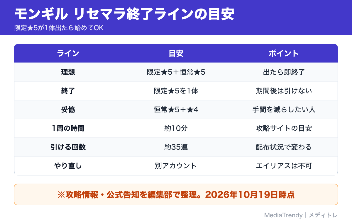 モンギル リセマラ終了ラインの目安