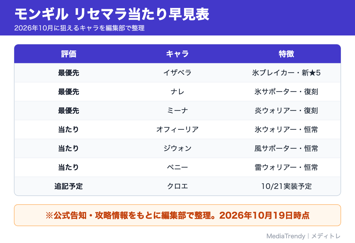 モンギル リセマラ当たり早見表