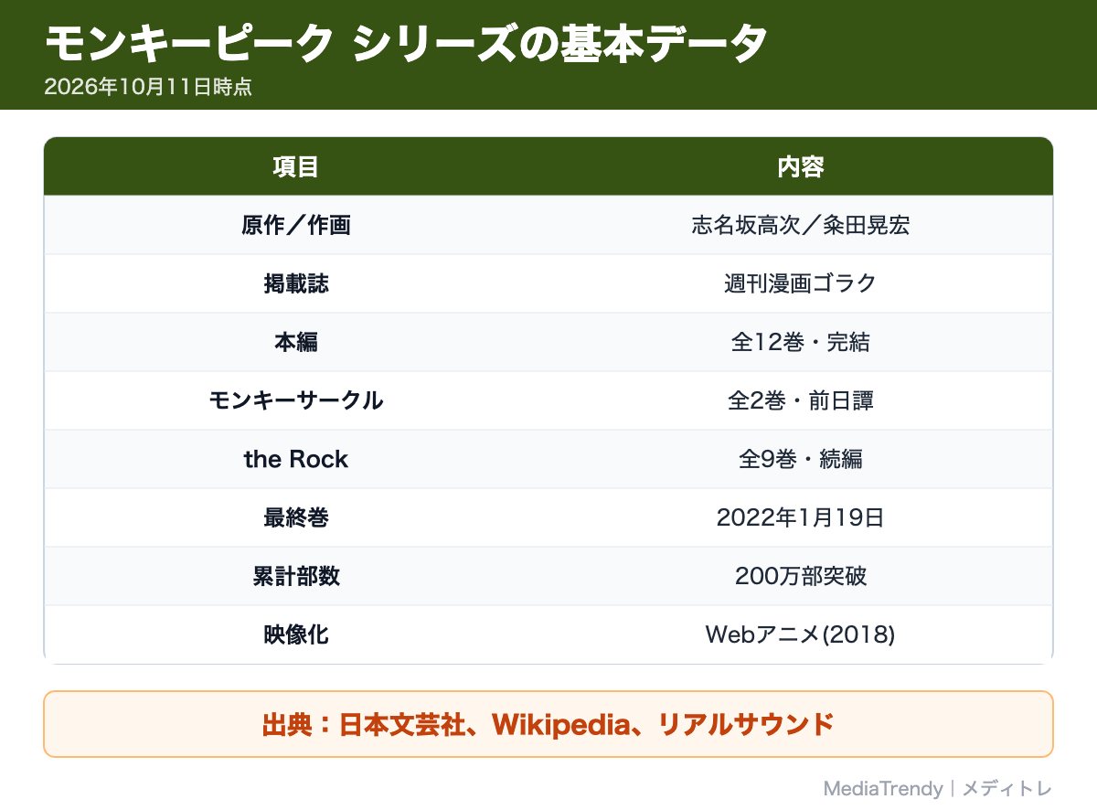 モンキーピーク シリーズの基本データ